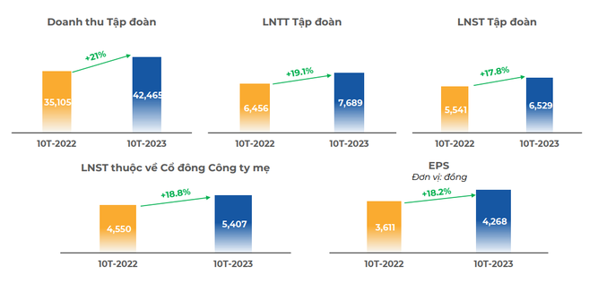 FPT báo lãi sau thuế 10 tháng đầu năm tăng 18% lên hơn 6.500 tỷ đồng