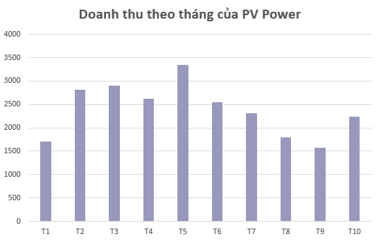 PV Power (POW) báo doanh thu đạt trên 24.000 tỷ đồng trong 10 tháng