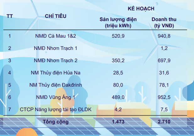 PV Power (POW) báo doanh thu đạt trên 24.000 tỷ đồng trong 10 tháng