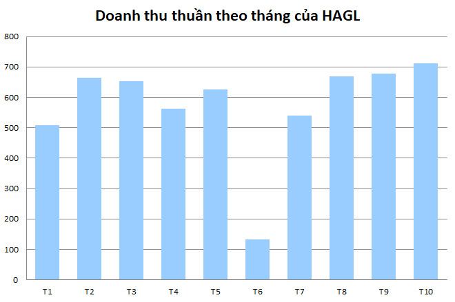 Bầu Đức “khoe” doanh thu tháng 10 của Hoàng Anh Gia Lai (HAGL) cao nhất kể từ đầu năm