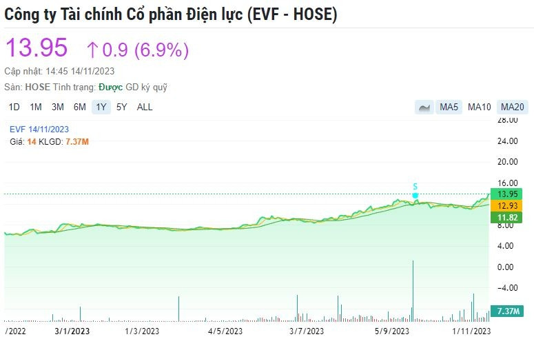EVN Finance chào bán nốt 227 triệu cổ phiếu EVF phát hành bị ế, thị giá trên sàn tăng đột biến
