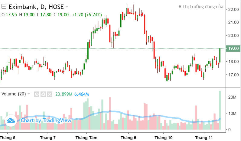Cổ phiếu EIB (Eximbank): Manh nha một tín hiệu tích cực?