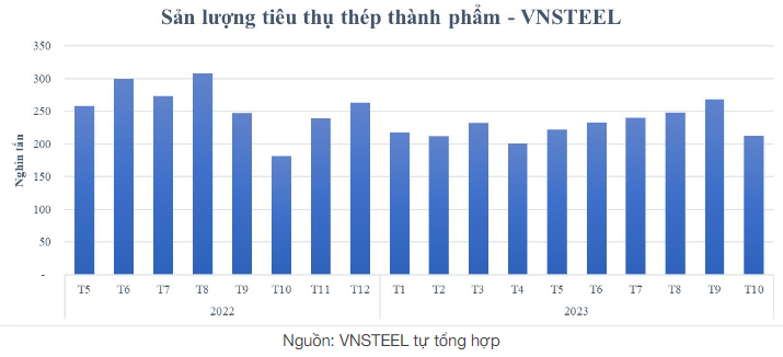 Vừa điều chỉnh kế hoạch giảm sâu, VnSteel (TVN) báo sản lượng tiêu thụ tháng 10 tăng 17%