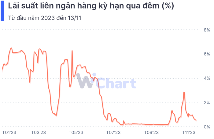 USD Index lao dốc, NHNN không hút thêm tiền