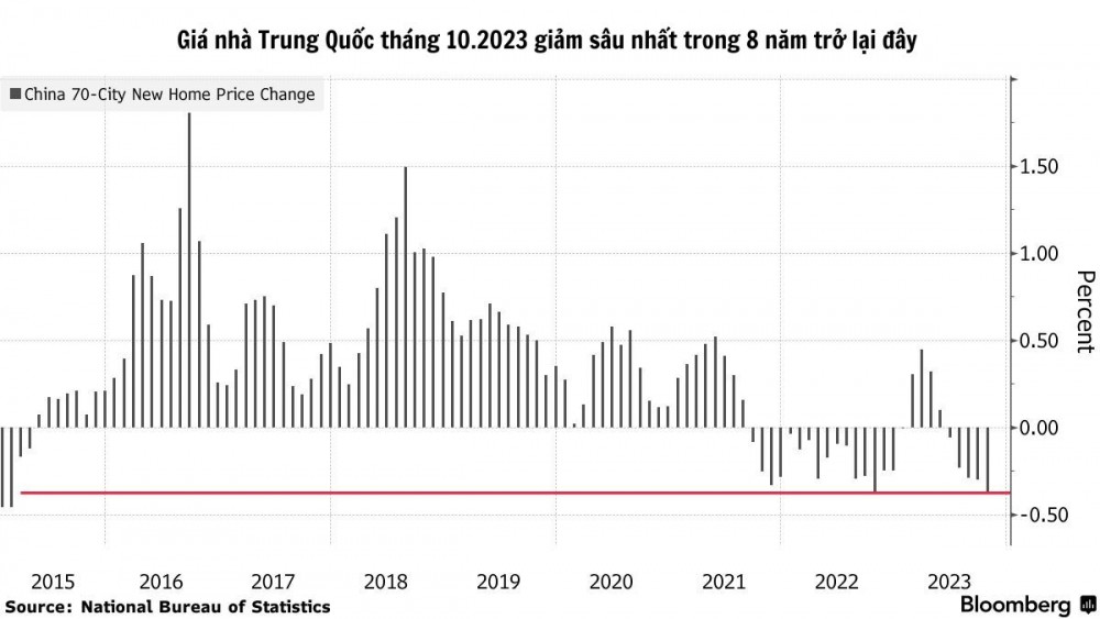 Giá nhà Trung Quốc giảm sâu nhất 8 năm, làm mờ hy vọng phục hồi sau gói kích thích 1 nghìn tỷ nhân dân tệ