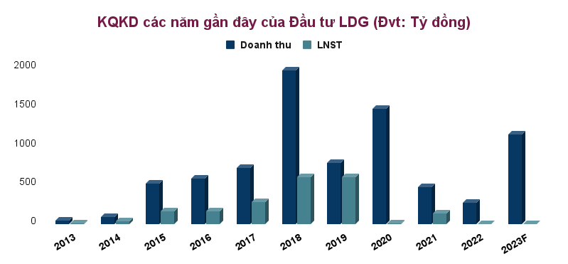 Đầu tư LDG sắp phát hành cổ phiếu ESOP để giữ chân người tài