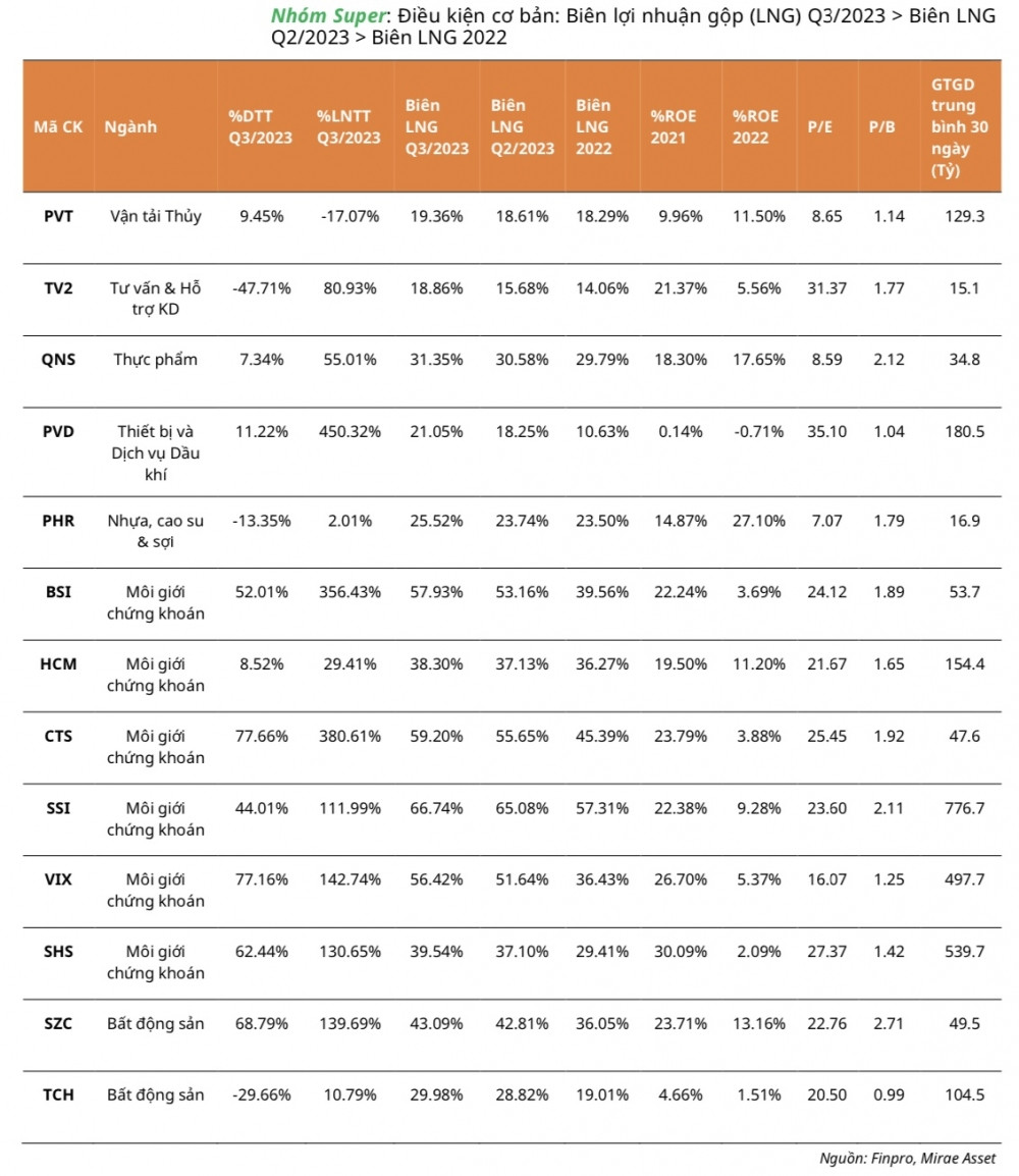 Lọc kết quả kinh doanh quý 3/2023, Mirae Asset giới thiệu 13 