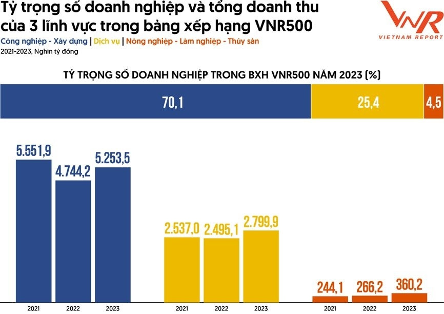 Masan (MSN) giữ vị trí TOP 6 trong VNR500 doanh nghiệp tư nhân lớn nhất Việt Nam