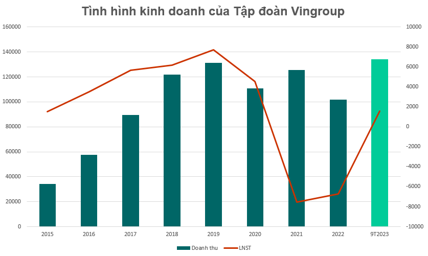 Vingroup (VIC) lập thêm công ty con với vốn điều lệ gần 5.000 tỷ đồng