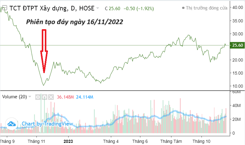 Cổ phiếu DIG (DIC Corp) tăng 34% sau 1 tháng, nên chốt lời hay mua đuổi?