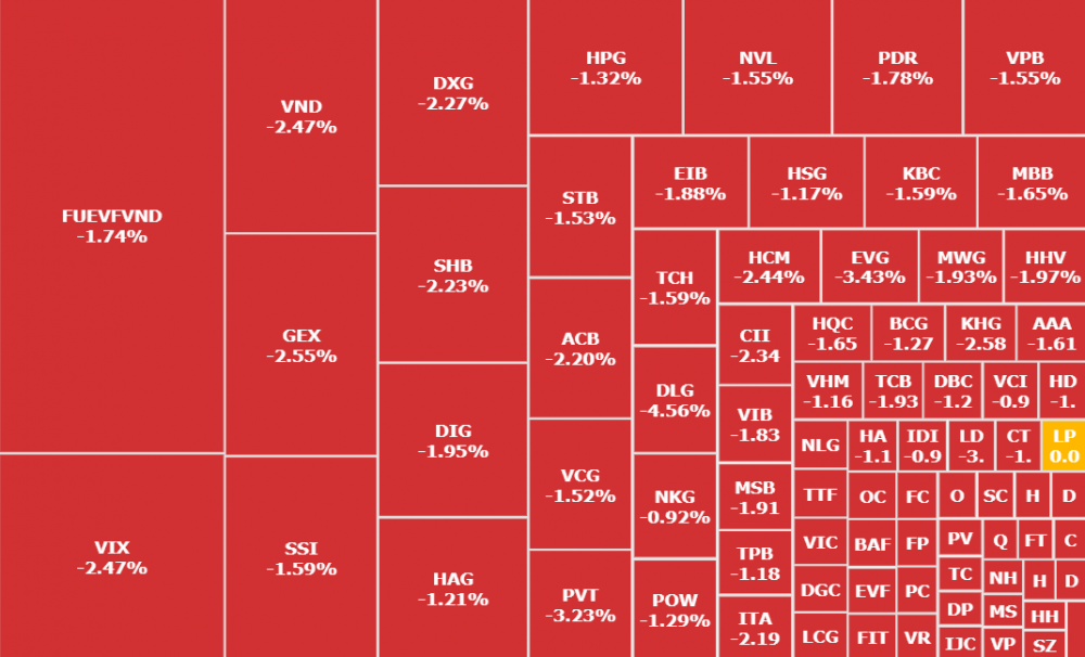 Thị trường đỏ lửa sau thông tin mới về Vạn Thịnh Phát, VN-Index thủng mốc 1.090