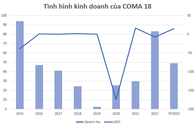 Coma 18 (CIG) báo lãi 9 tháng đầu năm gấp 45 lần cùng kỳ, vẫn nợ bảo hiểm xã hội 39 tháng