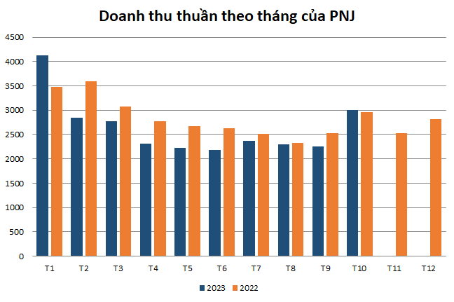 Bước vào mùa cao điểm, PNJ báo lợi nhuận tháng 10/2023 tăng 108% so với tháng 9