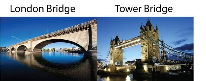 Cầu London (bên trái) thường bị nhầm lẫn là cầu tháp London (bên phải)