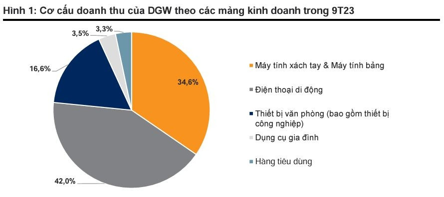Sở hữu rất nhiều lợi thế, chuyên gia kỳ vọng cổ phiếu DGW (Digiworld) tăng 14%