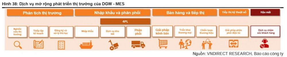 Sở hữu rất nhiều lợi thế, chuyên gia kỳ vọng cổ phiếu DGW (Digiworld) tăng 14%