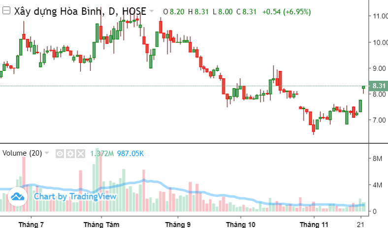 Cổ phiếu HBC tiếp tục tăng trần trước thềm chào bán 