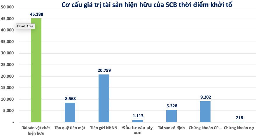 Vụ Vạn Thịnh Phát - SCB góc nhìn từ các con số