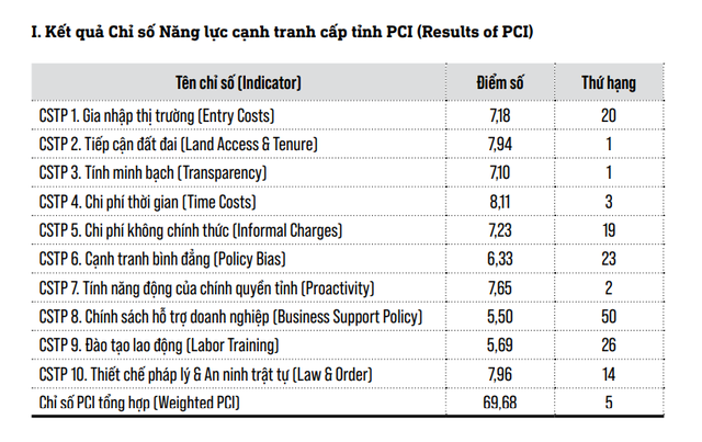 Kết quả chi tiết 10 thành phần PCI của tỉnh Đồng Tháp (Nguồn: VCCI)
