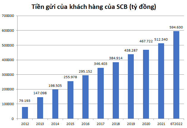 Trước khi “toang” dưới tay Vạn Thịnh Phát, bức tranh tài chính Ngân hàng SCB thế nào?