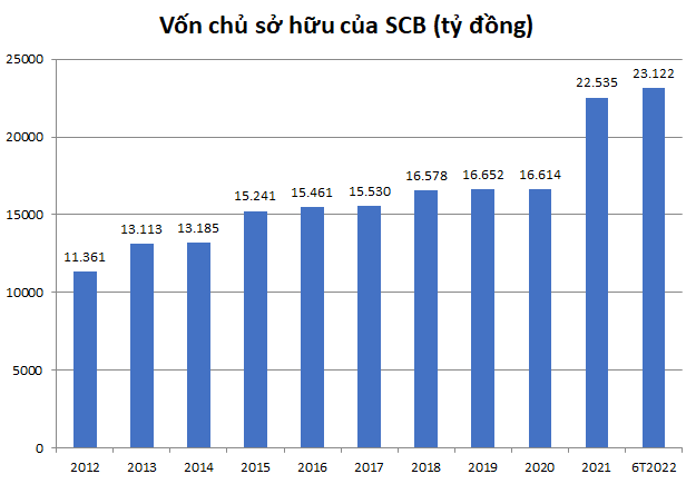 Trước khi “toang” dưới tay Vạn Thịnh Phát, bức tranh tài chính Ngân hàng SCB thế nào?