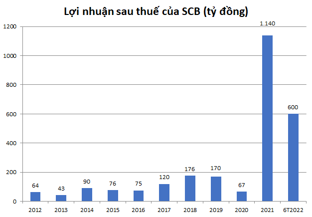 Trước khi “toang” dưới tay Vạn Thịnh Phát, bức tranh tài chính Ngân hàng SCB thế nào?