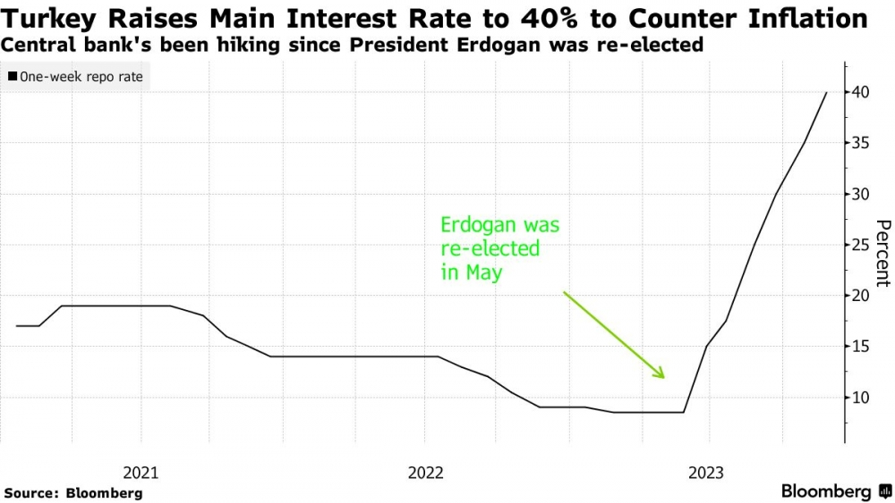 Đối mặt siêu lạm phát, một quốc gia vừa tăng lãi suất cơ bản lên 40%