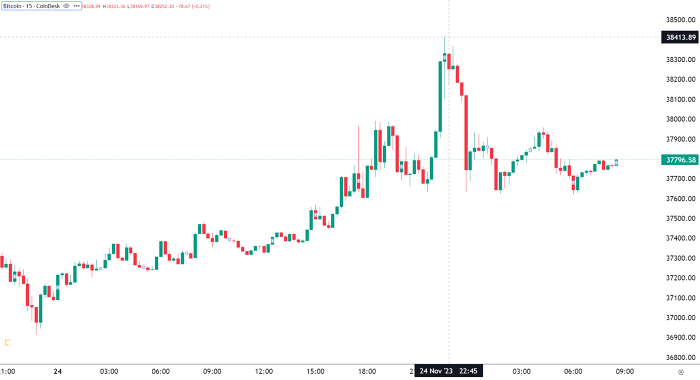 Bitcoin tăng vọt, lập đỉnh mới sau 18 tháng