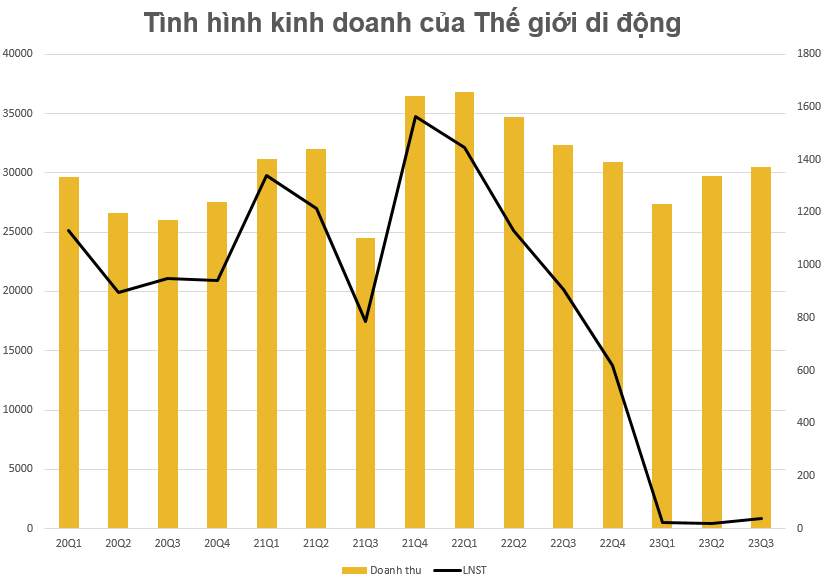 Thế giới Di động (MWG): Góc nhìn phía sau dự kiến đóng cửa 200 cửa hàng trong quý 4