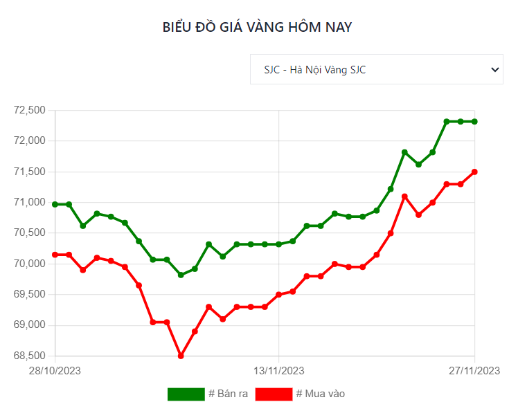 Giá vàng SJC vượt xa 72 triệu đồng/lượng - chuyên gia nói gì?