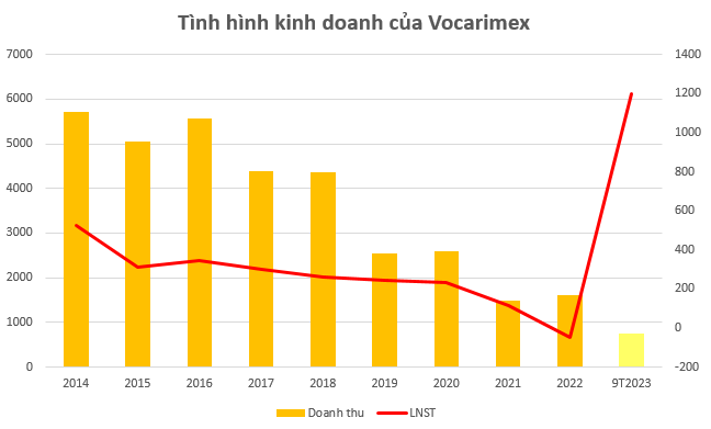 Hơn nửa thập kỷ trên sàn, vua dầu ăn Vocarimex (VOC) vừa có quyết định bất ngờ