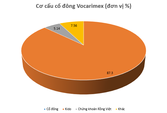 Hơn nửa thập kỷ trên sàn, vua dầu ăn Vocarimex (VOC) vừa có quyết định bất ngờ