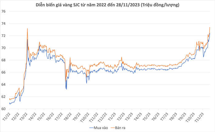 Giá vàng SJC thiết lập kỷ lục mới 73 triệu đồng/lượng