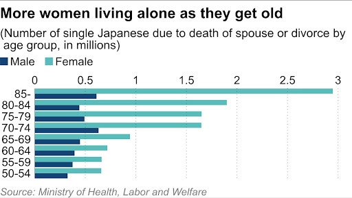Phụ nữ Nhật Bản đối mặt với nguy cơ nghèo đói khi phải sống độc thân về già