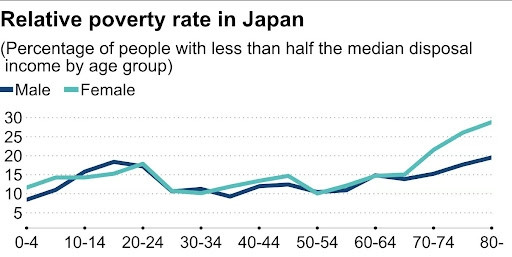 Phụ nữ Nhật Bản đối mặt với nguy cơ nghèo đói khi phải sống độc thân về già