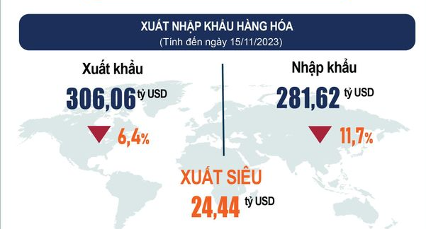 11 tháng, Việt Nam xuất siêu hơn 24,4 tỷ USD- Ảnh 1.