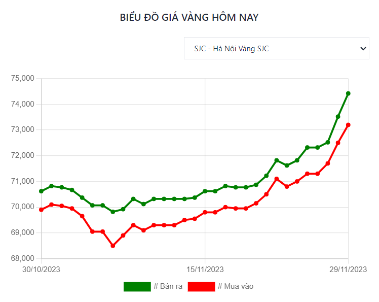 Giá vàng SJC chính thức lập đỉnh mới, vượt mốc 74 triệu đồng/lượng