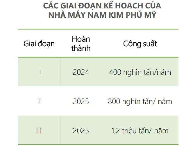 Thép Nam Kim (NKG) sẽ tái khởi động dự án nhà máy Nam Kim Phú Mỹ trị giá 4.500 tỷ vào năm 2024, 'lấn sân' sang mảng thép mạ cao cấp - Ảnh 1.