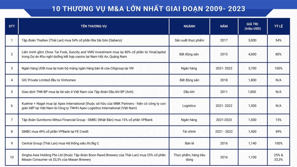 Lộ diện Top 10 thương vụ M&A “khủng” nhất Việt Nam giai đoạn 2009-2023
