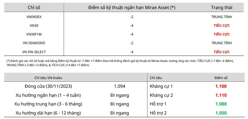 Nhận định chứng khoán ngày 31/11: Lực bán bất ngờ dâng mạnh cuối phiên, hành động nào cho nhà đầu tư?