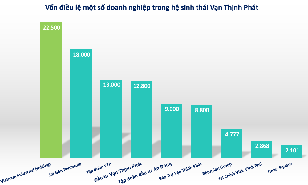 Bí ẩn doanh nghiệp “lớn” nhất hệ sinh thái Vạn Thịnh Phát: Vốn điều lệ tỷ USD