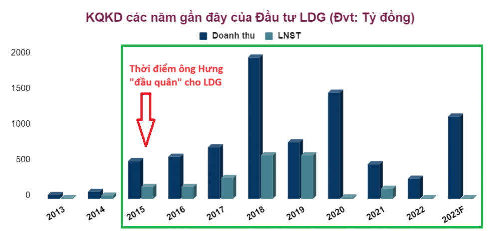 Đầu tư LDG: Vốn tăng 51 lần từ ngày thành lập, ông Nguyễn Khánh Hưng từng đề xuất tăng lên mức 100 lần