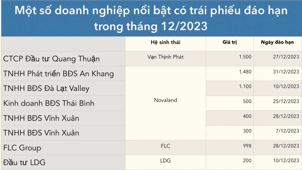 Hơn nghìn tỷ đồng trái phiếu của nhóm Vạn Thịnh Phát, Novaland (NVL), FLC, LDG đáo hạn trong tháng 12/2023
