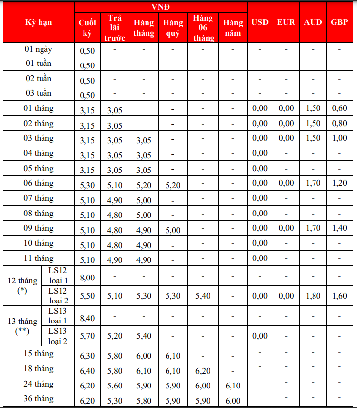 lãi suất tiết kiệm HDBank tháng 12/2023