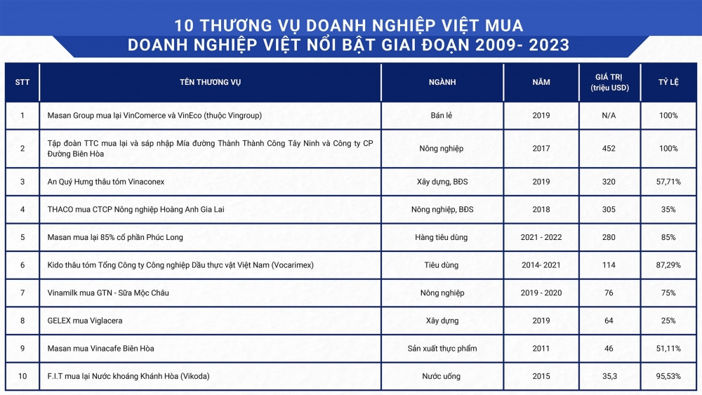 Masan sở hữu 3 trong Top10 vụ M&A lớn nhất giữa các doanh nghiệp Việt Nam