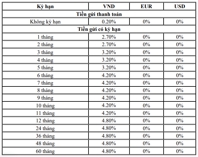 Lãi suất tiết kiệm BIDV tháng 12/2023