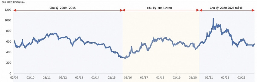Giá tôn mạ tiếp tục tăng, cổ phiếu Hoa Sen (HSG) được dự báo hướng lên đỉnh 20 tháng