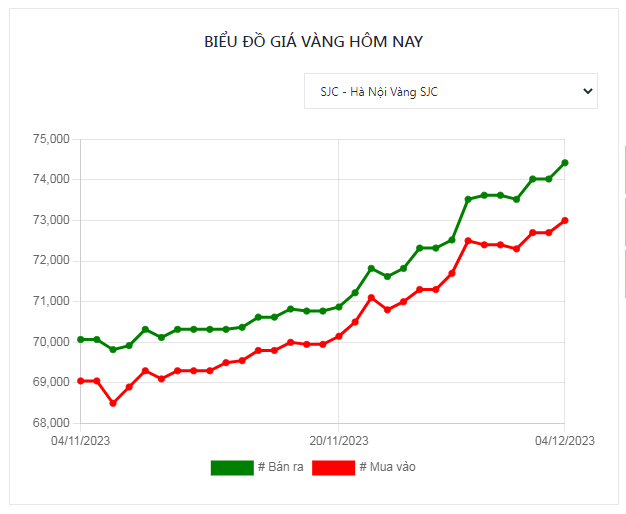 Giá vàng hôm nay 4/12