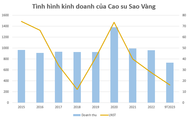 Tập đoàn Hoành Sơn trở thành cổ đông lớn nhất của Cao su Sao Vàng (SRC)