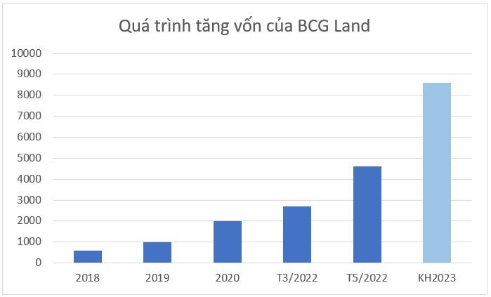 8/12, cổ phiếu BCR của BCG Land chính thức giao dịch trên UPCoM